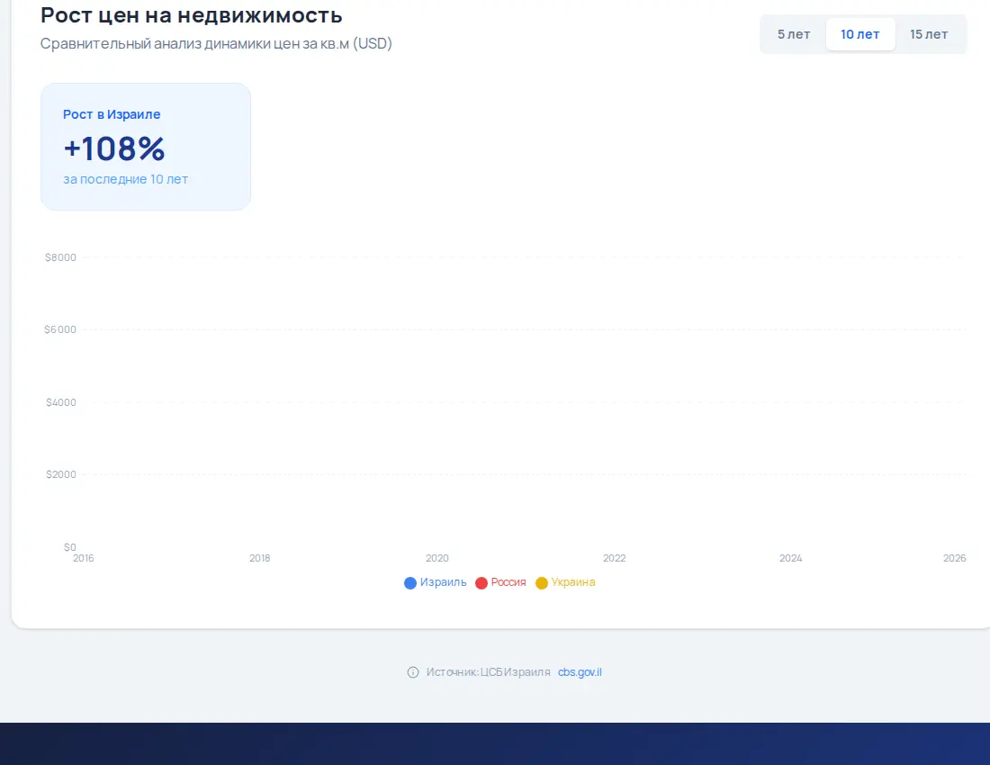 Пустой сравнительный график цен